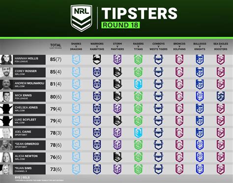 nrl footy tipping odds|NRL 2024, Round 18, tipping, expert advice, opinion .